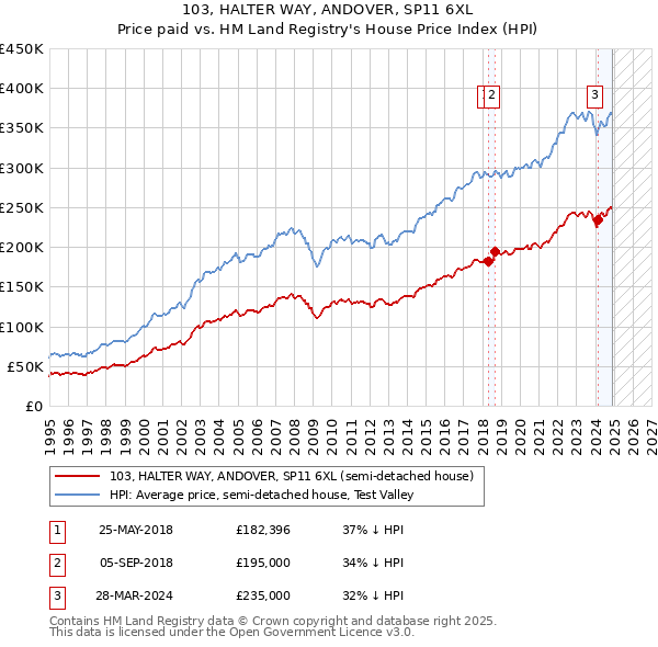 103, HALTER WAY, ANDOVER, SP11 6XL: Price paid vs HM Land Registry's House Price Index