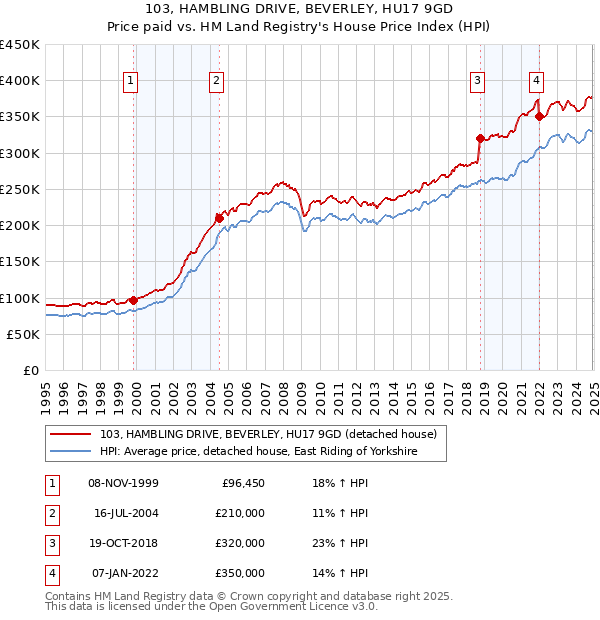 103, HAMBLING DRIVE, BEVERLEY, HU17 9GD: Price paid vs HM Land Registry's House Price Index