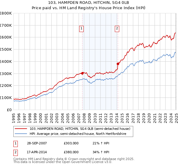 103, HAMPDEN ROAD, HITCHIN, SG4 0LB: Price paid vs HM Land Registry's House Price Index