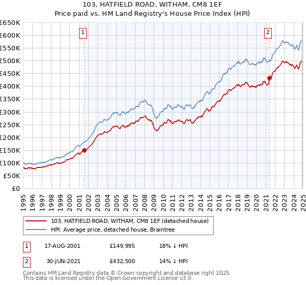 103, HATFIELD ROAD, WITHAM, CM8 1EF: Price paid vs HM Land Registry's House Price Index