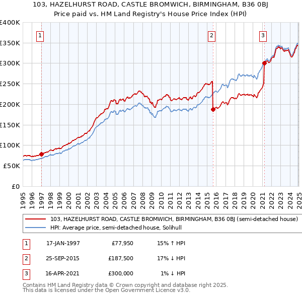 103, HAZELHURST ROAD, CASTLE BROMWICH, BIRMINGHAM, B36 0BJ: Price paid vs HM Land Registry's House Price Index