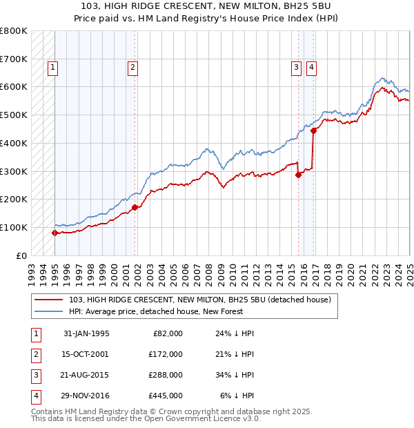 103, HIGH RIDGE CRESCENT, NEW MILTON, BH25 5BU: Price paid vs HM Land Registry's House Price Index