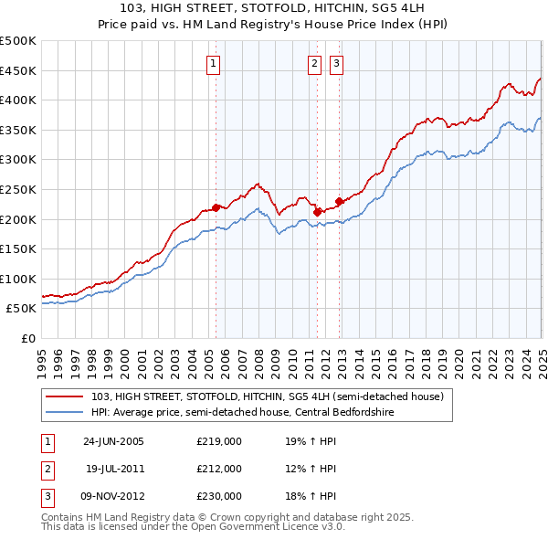 103, HIGH STREET, STOTFOLD, HITCHIN, SG5 4LH: Price paid vs HM Land Registry's House Price Index