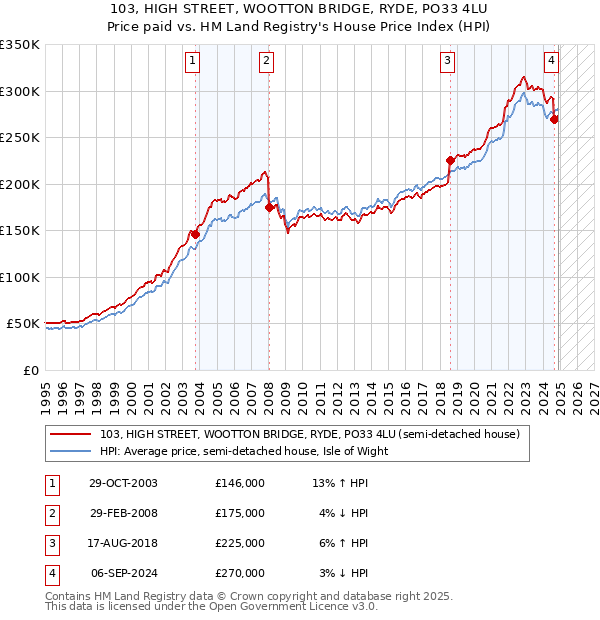 103, HIGH STREET, WOOTTON BRIDGE, RYDE, PO33 4LU: Price paid vs HM Land Registry's House Price Index