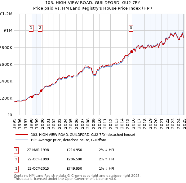 103, HIGH VIEW ROAD, GUILDFORD, GU2 7RY: Price paid vs HM Land Registry's House Price Index