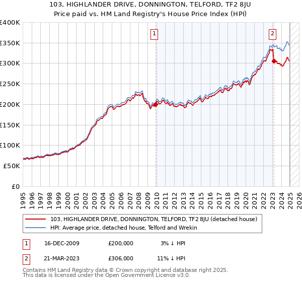 103, HIGHLANDER DRIVE, DONNINGTON, TELFORD, TF2 8JU: Price paid vs HM Land Registry's House Price Index
