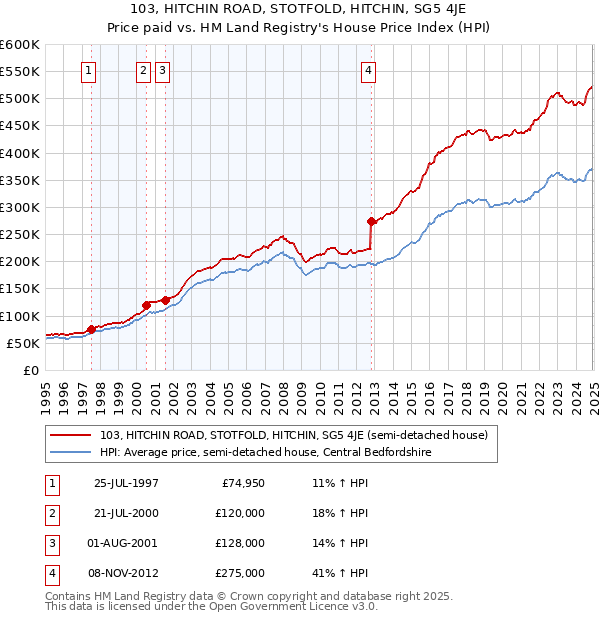 103, HITCHIN ROAD, STOTFOLD, HITCHIN, SG5 4JE: Price paid vs HM Land Registry's House Price Index