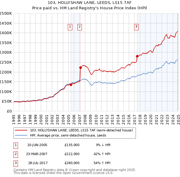 103, HOLLYSHAW LANE, LEEDS, LS15 7AF: Price paid vs HM Land Registry's House Price Index