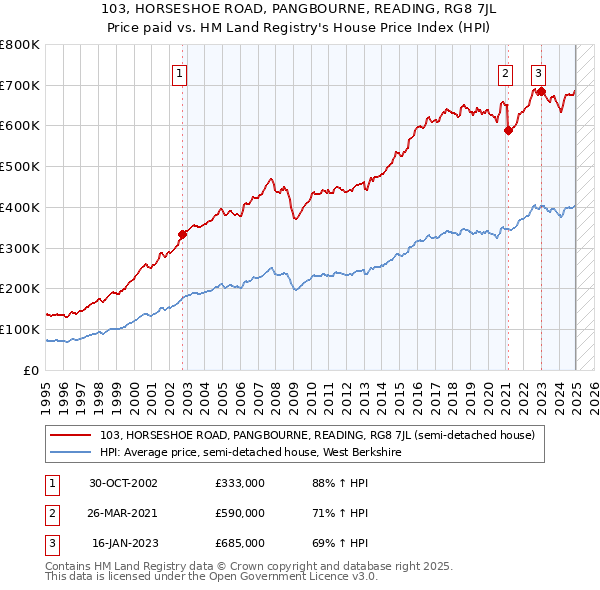 103, HORSESHOE ROAD, PANGBOURNE, READING, RG8 7JL: Price paid vs HM Land Registry's House Price Index