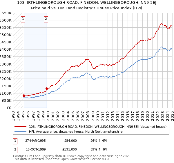 103, IRTHLINGBOROUGH ROAD, FINEDON, WELLINGBOROUGH, NN9 5EJ: Price paid vs HM Land Registry's House Price Index