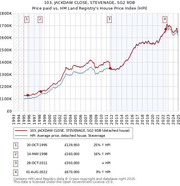 103, JACKDAW CLOSE, STEVENAGE, SG2 9DB: Price paid vs HM Land Registry's House Price Index