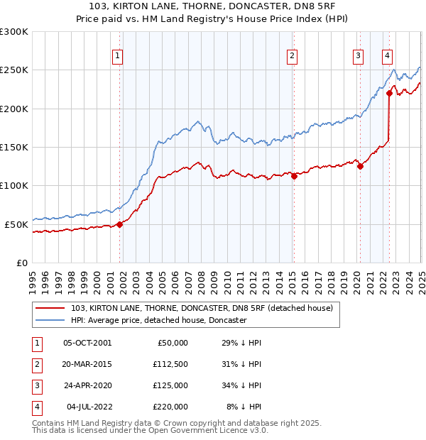103, KIRTON LANE, THORNE, DONCASTER, DN8 5RF: Price paid vs HM Land Registry's House Price Index