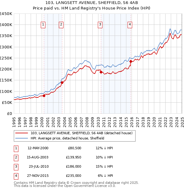 103, LANGSETT AVENUE, SHEFFIELD, S6 4AB: Price paid vs HM Land Registry's House Price Index