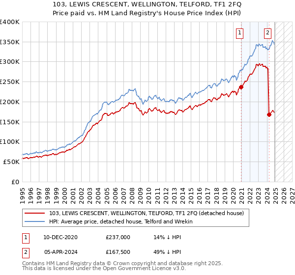 103, LEWIS CRESCENT, WELLINGTON, TELFORD, TF1 2FQ: Price paid vs HM Land Registry's House Price Index