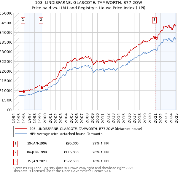 103, LINDISFARNE, GLASCOTE, TAMWORTH, B77 2QW: Price paid vs HM Land Registry's House Price Index