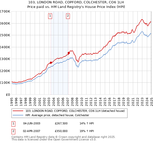 103, LONDON ROAD, COPFORD, COLCHESTER, CO6 1LH: Price paid vs HM Land Registry's House Price Index