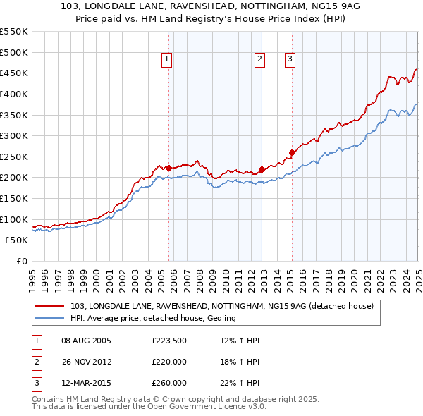103, LONGDALE LANE, RAVENSHEAD, NOTTINGHAM, NG15 9AG: Price paid vs HM Land Registry's House Price Index