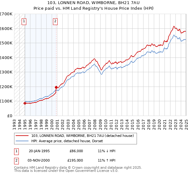 103, LONNEN ROAD, WIMBORNE, BH21 7AU: Price paid vs HM Land Registry's House Price Index
