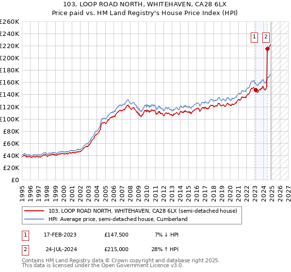 103, LOOP ROAD NORTH, WHITEHAVEN, CA28 6LX: Price paid vs HM Land Registry's House Price Index