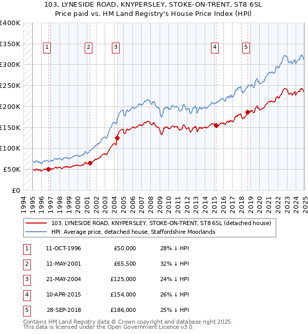 103, LYNESIDE ROAD, KNYPERSLEY, STOKE-ON-TRENT, ST8 6SL: Price paid vs HM Land Registry's House Price Index