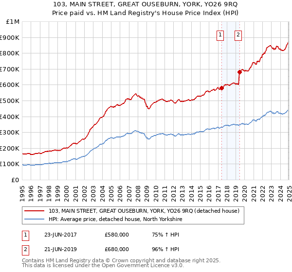 103, MAIN STREET, GREAT OUSEBURN, YORK, YO26 9RQ: Price paid vs HM Land Registry's House Price Index