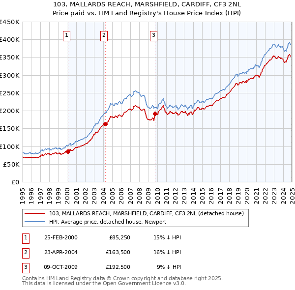103, MALLARDS REACH, MARSHFIELD, CARDIFF, CF3 2NL: Price paid vs HM Land Registry's House Price Index