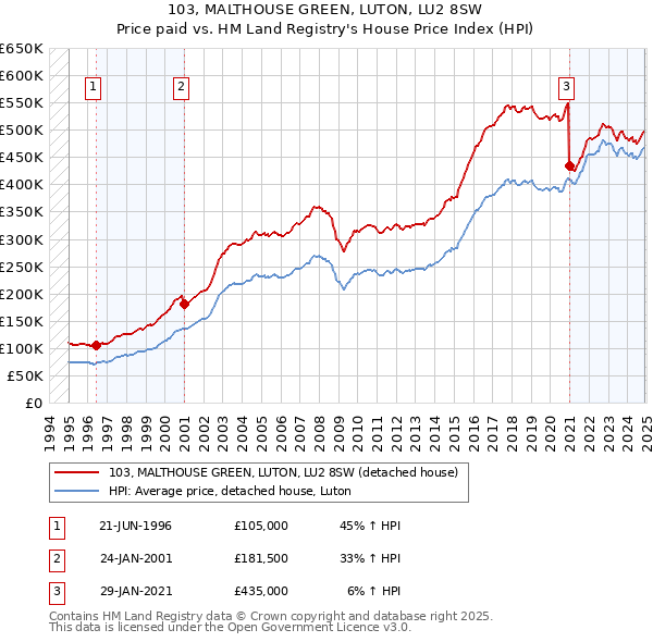 103, MALTHOUSE GREEN, LUTON, LU2 8SW: Price paid vs HM Land Registry's House Price Index