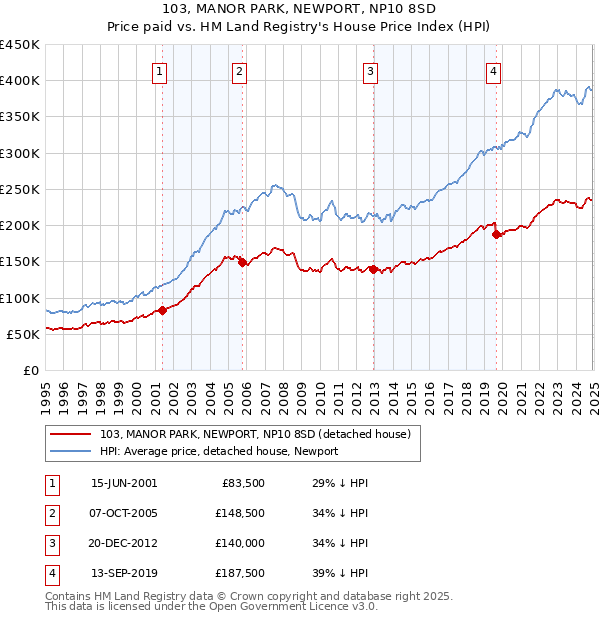 103, MANOR PARK, NEWPORT, NP10 8SD: Price paid vs HM Land Registry's House Price Index