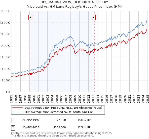 103, MARINA VIEW, HEBBURN, NE31 1RY: Price paid vs HM Land Registry's House Price Index