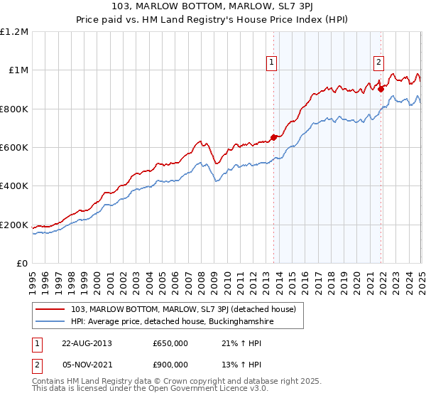 103, MARLOW BOTTOM, MARLOW, SL7 3PJ: Price paid vs HM Land Registry's House Price Index