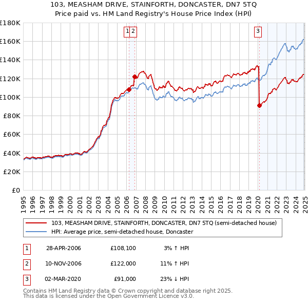 103, MEASHAM DRIVE, STAINFORTH, DONCASTER, DN7 5TQ: Price paid vs HM Land Registry's House Price Index