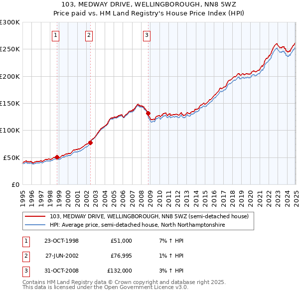 103, MEDWAY DRIVE, WELLINGBOROUGH, NN8 5WZ: Price paid vs HM Land Registry's House Price Index