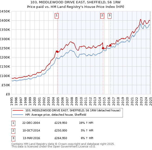 103, MIDDLEWOOD DRIVE EAST, SHEFFIELD, S6 1RW: Price paid vs HM Land Registry's House Price Index