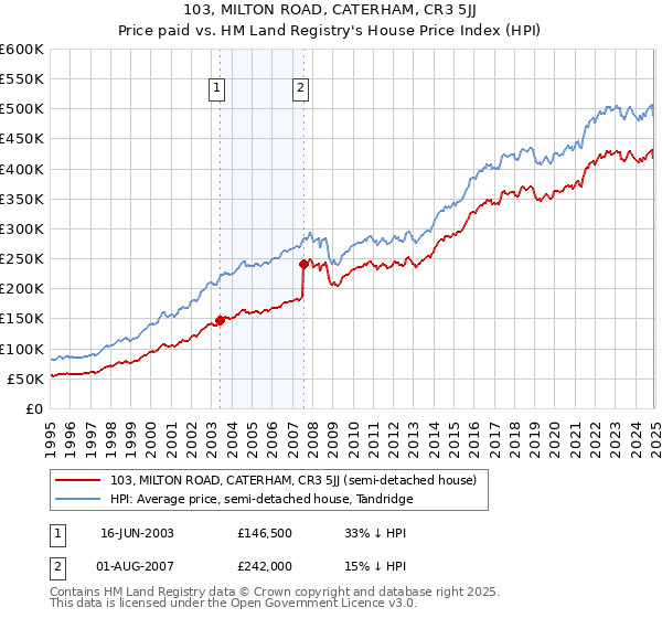 103, MILTON ROAD, CATERHAM, CR3 5JJ: Price paid vs HM Land Registry's House Price Index