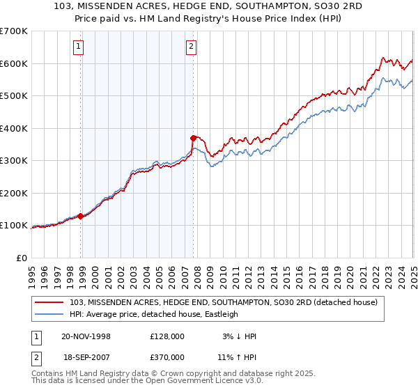 103, MISSENDEN ACRES, HEDGE END, SOUTHAMPTON, SO30 2RD: Price paid vs HM Land Registry's House Price Index