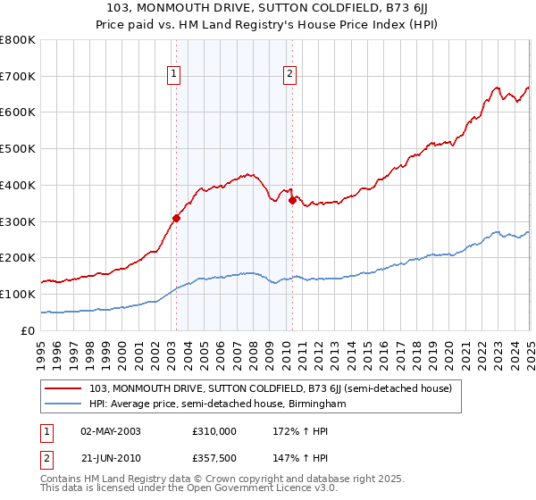 103, MONMOUTH DRIVE, SUTTON COLDFIELD, B73 6JJ: Price paid vs HM Land Registry's House Price Index