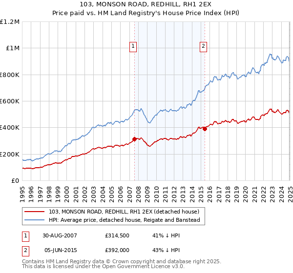 103, MONSON ROAD, REDHILL, RH1 2EX: Price paid vs HM Land Registry's House Price Index