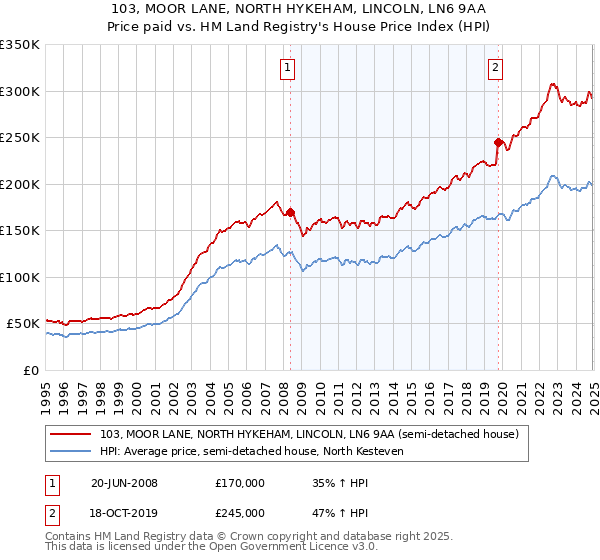 103, MOOR LANE, NORTH HYKEHAM, LINCOLN, LN6 9AA: Price paid vs HM Land Registry's House Price Index