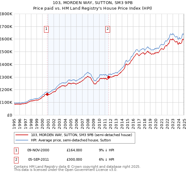 103, MORDEN WAY, SUTTON, SM3 9PB: Price paid vs HM Land Registry's House Price Index