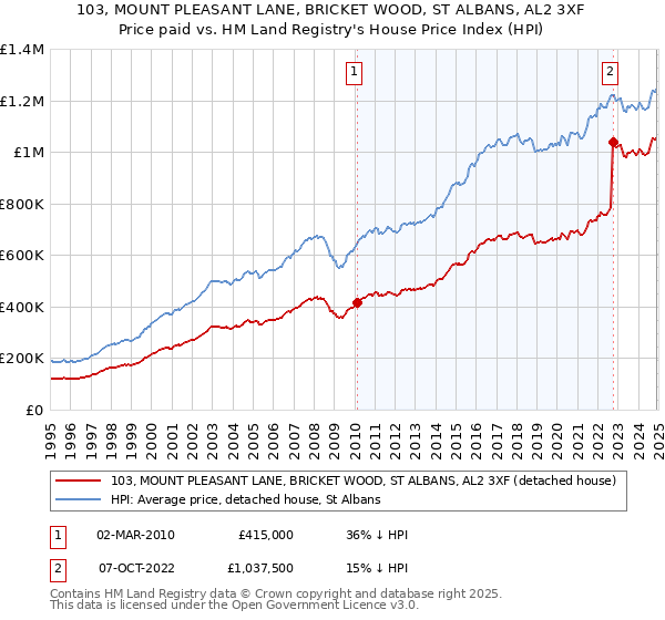 103, MOUNT PLEASANT LANE, BRICKET WOOD, ST ALBANS, AL2 3XF: Price paid vs HM Land Registry's House Price Index