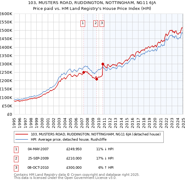 103, MUSTERS ROAD, RUDDINGTON, NOTTINGHAM, NG11 6JA: Price paid vs HM Land Registry's House Price Index