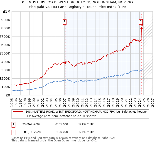 103, MUSTERS ROAD, WEST BRIDGFORD, NOTTINGHAM, NG2 7PX: Price paid vs HM Land Registry's House Price Index