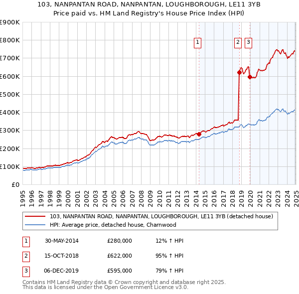 103, NANPANTAN ROAD, NANPANTAN, LOUGHBOROUGH, LE11 3YB: Price paid vs HM Land Registry's House Price Index