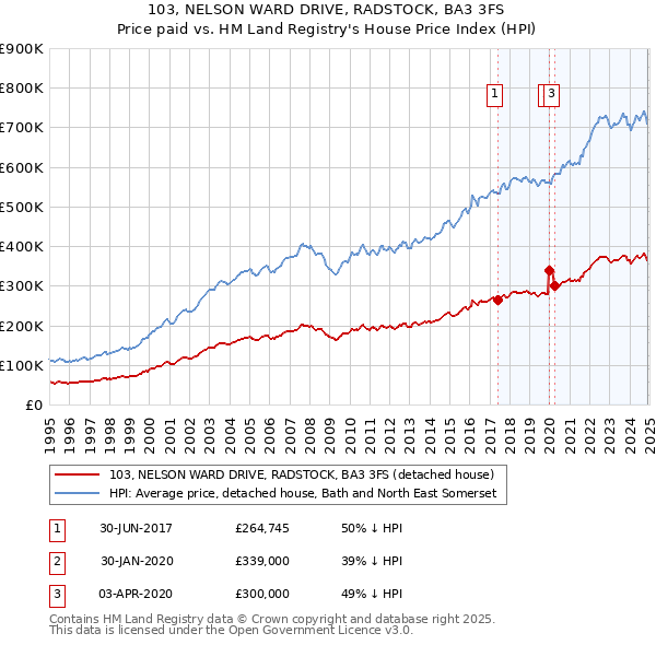 103, NELSON WARD DRIVE, RADSTOCK, BA3 3FS: Price paid vs HM Land Registry's House Price Index