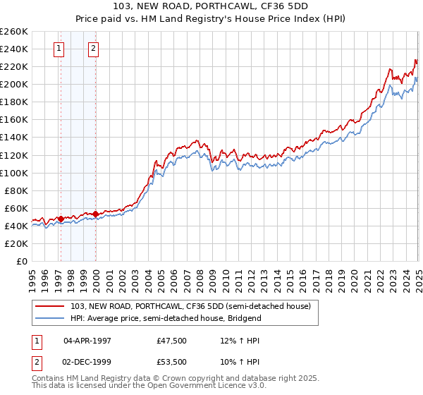 103, NEW ROAD, PORTHCAWL, CF36 5DD: Price paid vs HM Land Registry's House Price Index