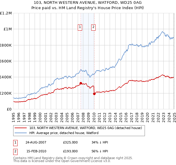 103, NORTH WESTERN AVENUE, WATFORD, WD25 0AG: Price paid vs HM Land Registry's House Price Index