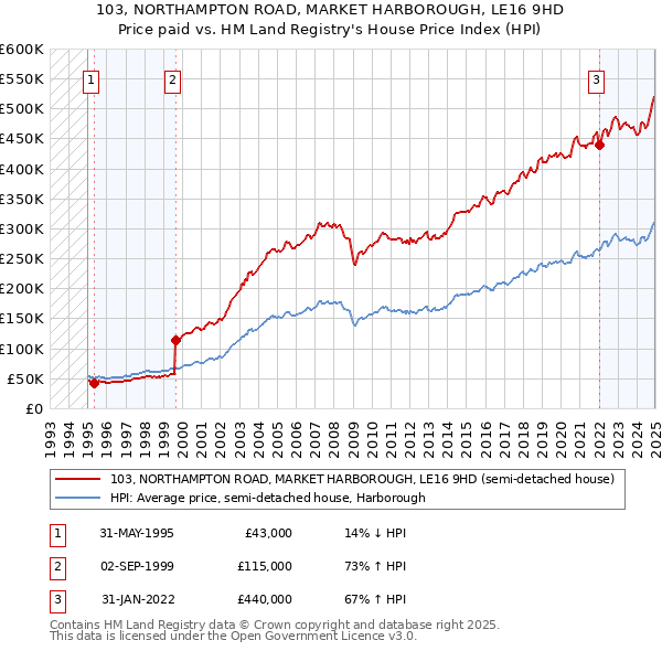 103, NORTHAMPTON ROAD, MARKET HARBOROUGH, LE16 9HD: Price paid vs HM Land Registry's House Price Index