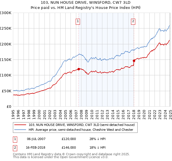 103, NUN HOUSE DRIVE, WINSFORD, CW7 3LD: Price paid vs HM Land Registry's House Price Index