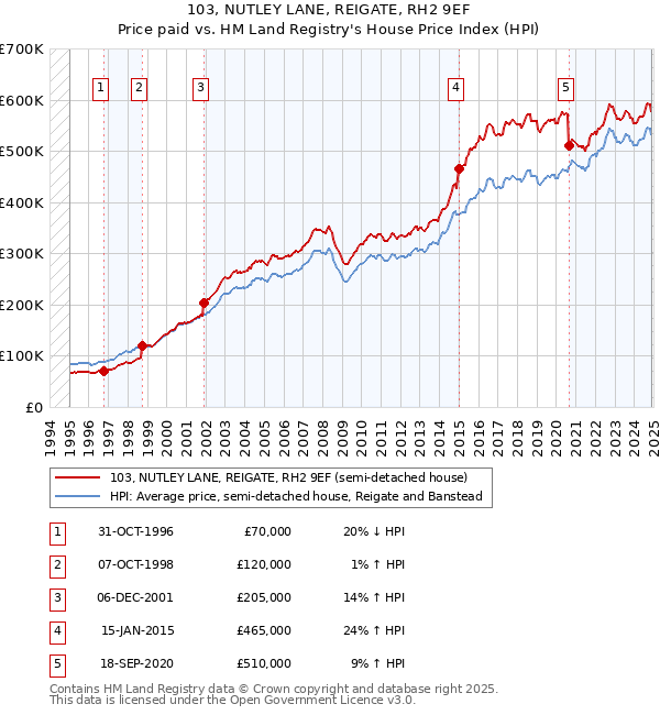 103, NUTLEY LANE, REIGATE, RH2 9EF: Price paid vs HM Land Registry's House Price Index