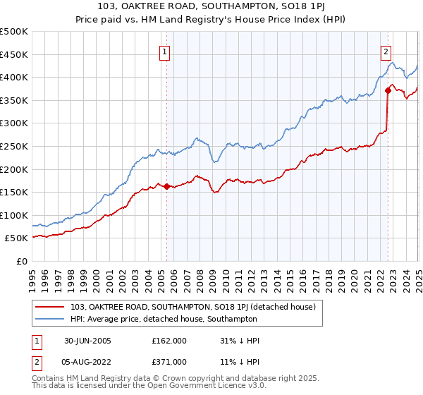 103, OAKTREE ROAD, SOUTHAMPTON, SO18 1PJ: Price paid vs HM Land Registry's House Price Index